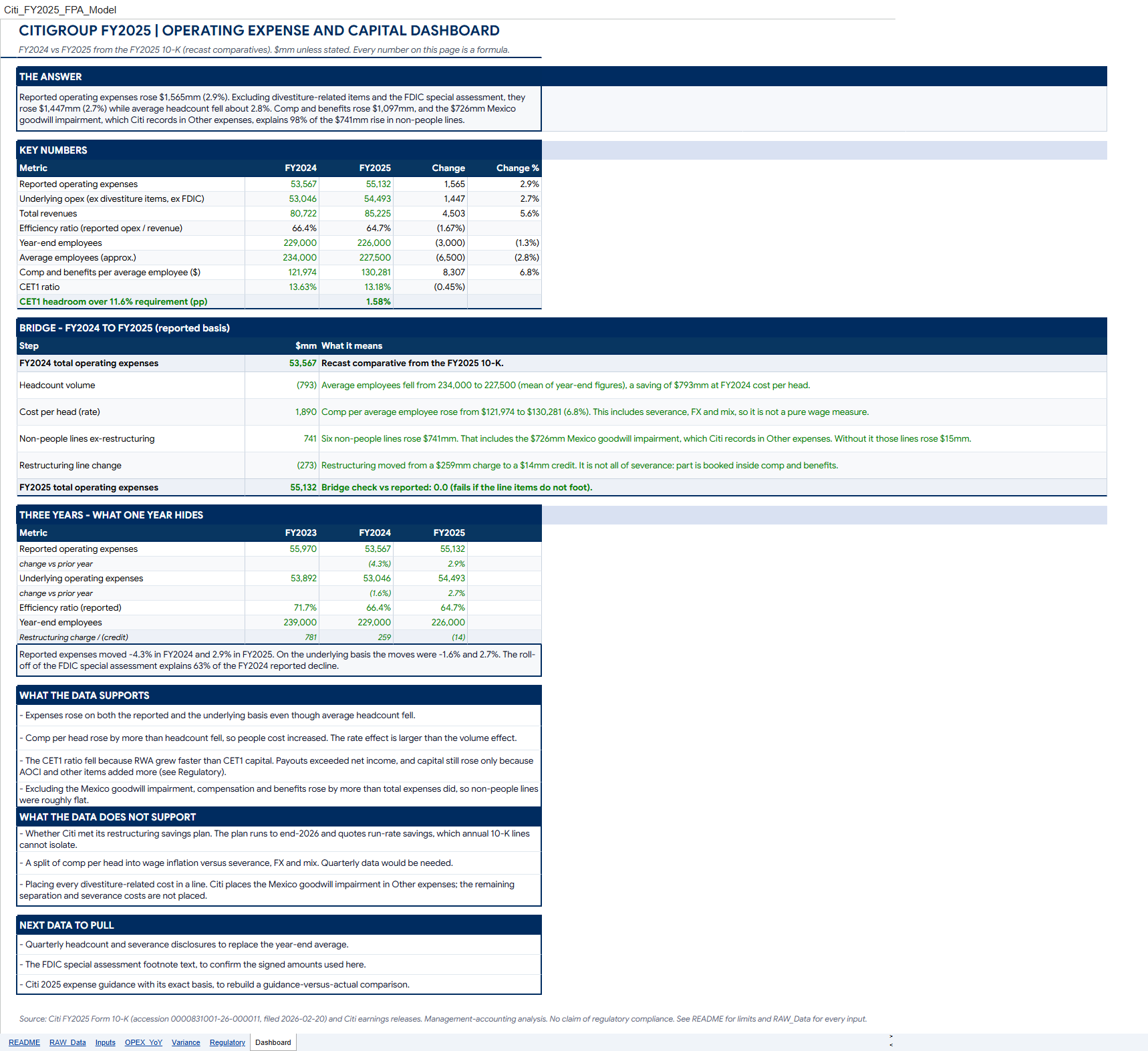 Citigroup Expense Variance