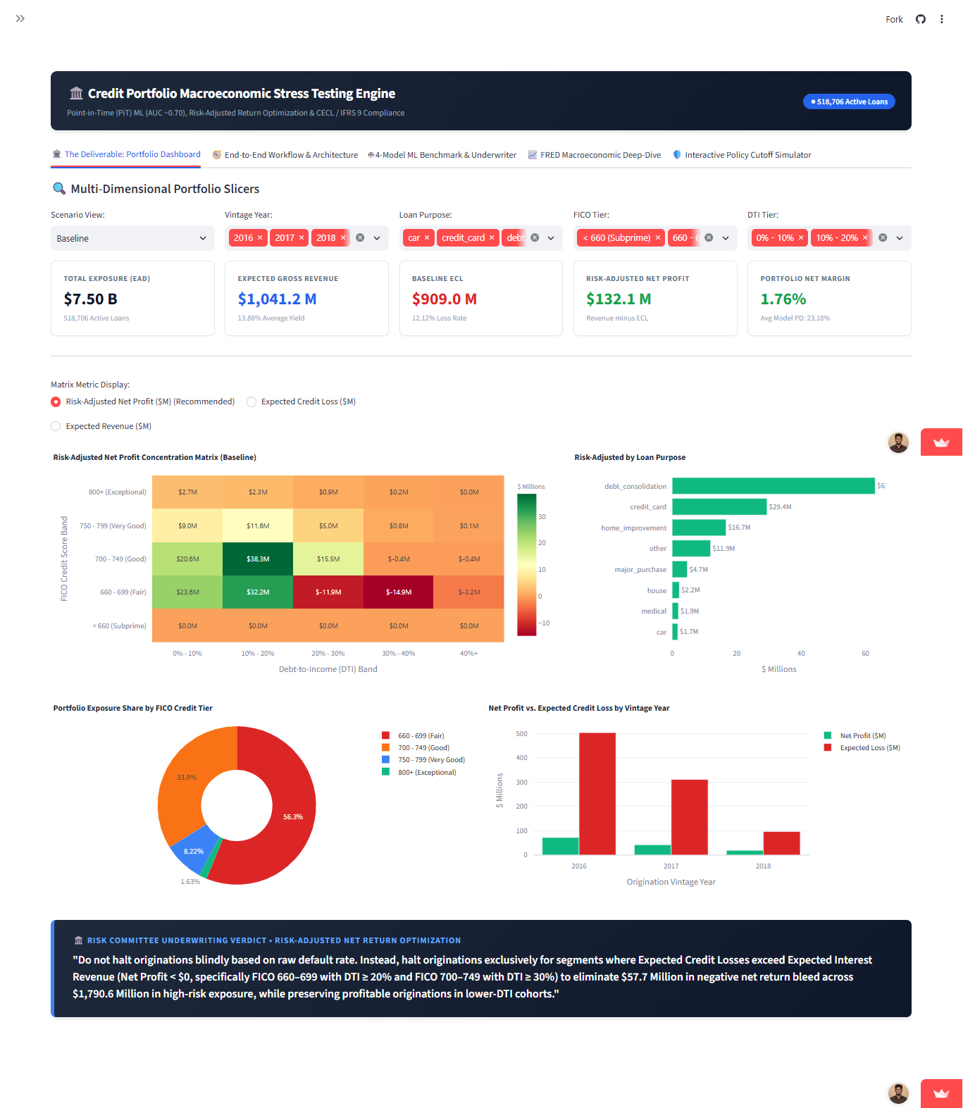 Credit Risk Scoring