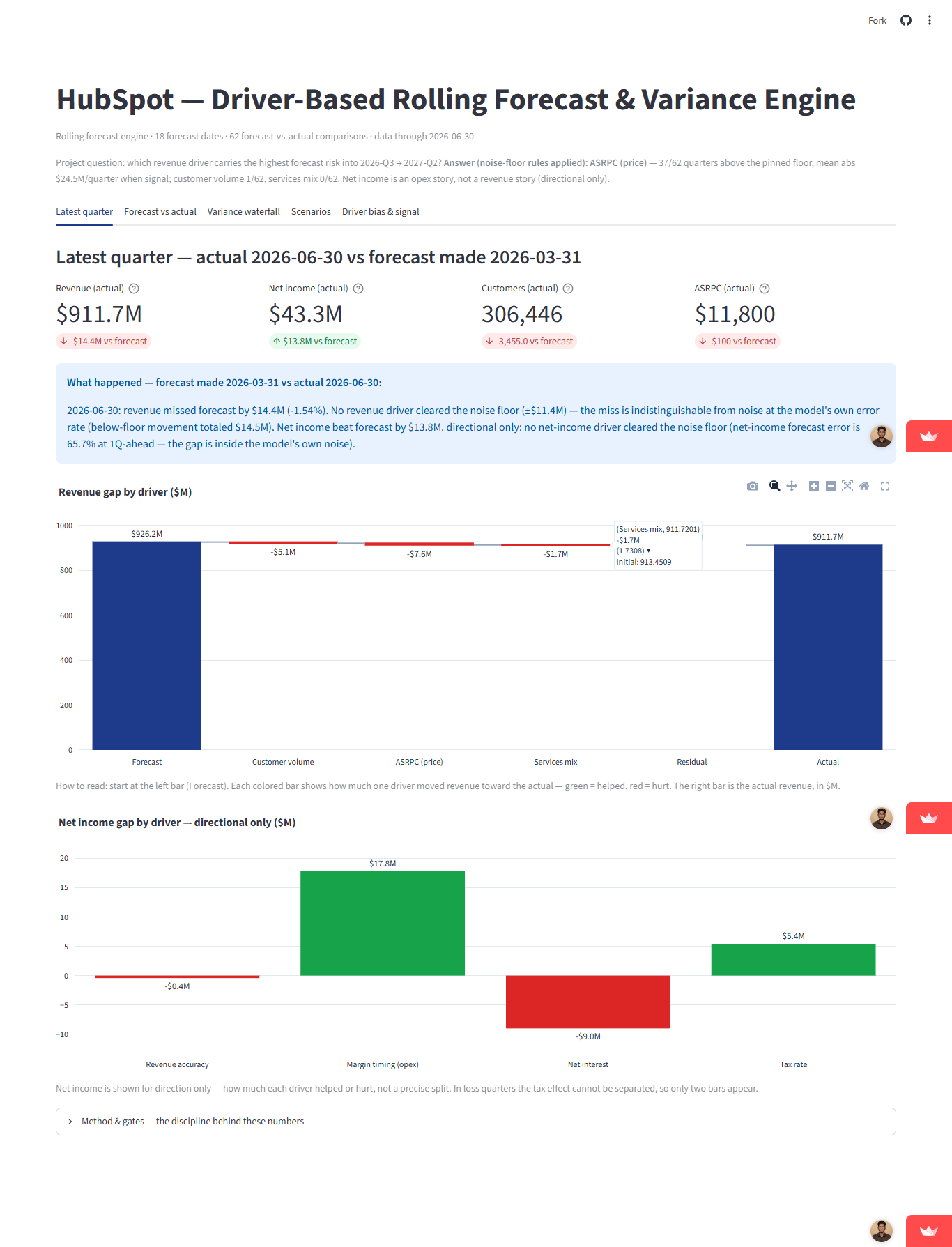 HubSpot Rolling Forecast